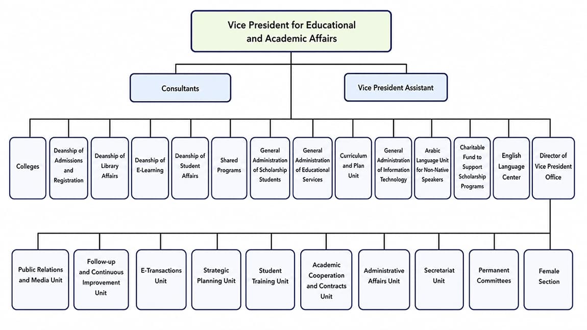 Organizational Structure