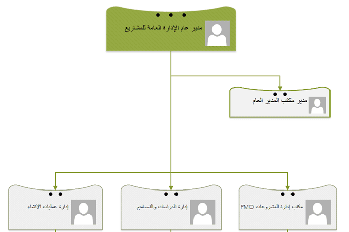 الهيكل التنظيمي للإدارة العامة للمشاريع