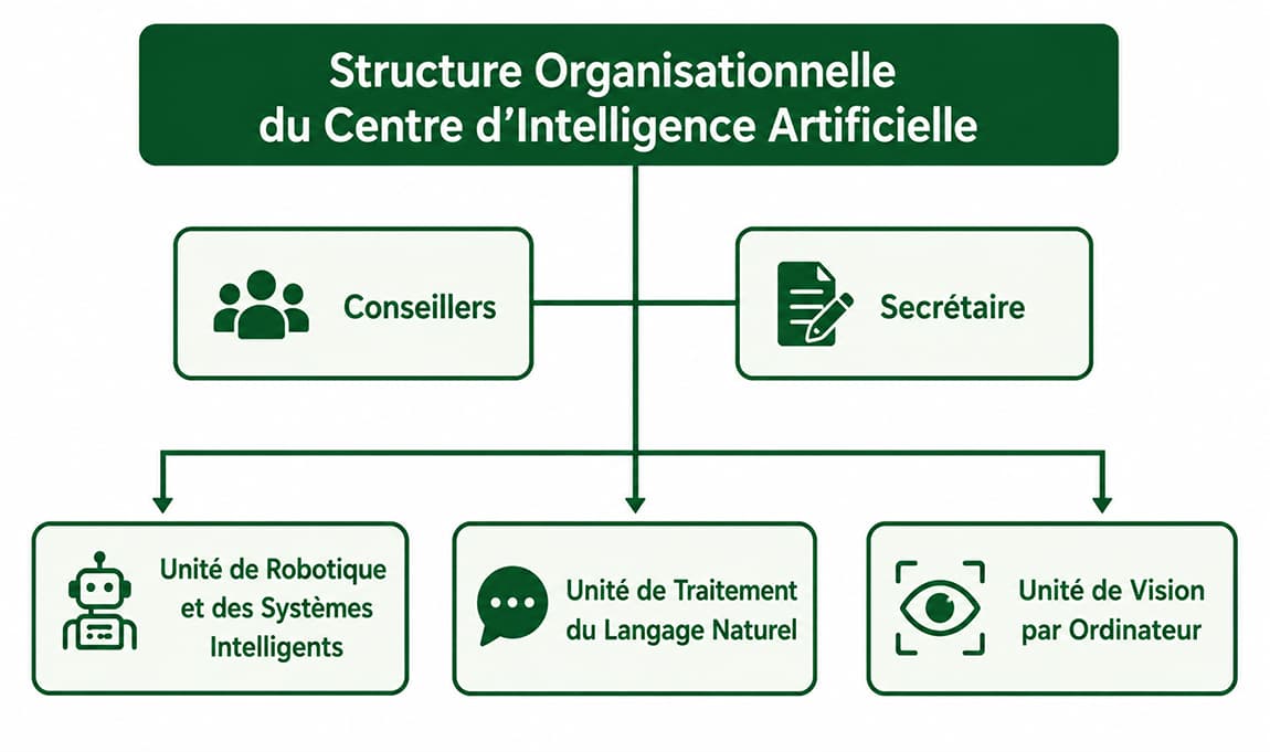 Structure Organisationnelle
