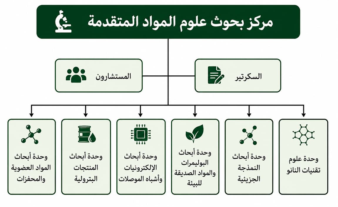 الهيكل التنظيمي