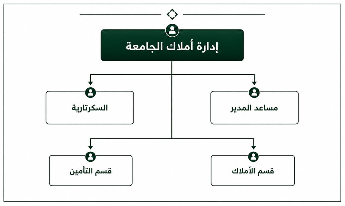 الهيكل التنظيمي