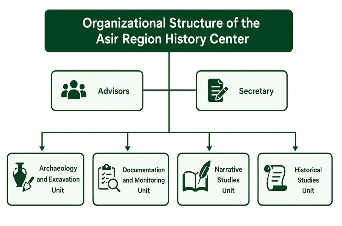 Organizational Structure 