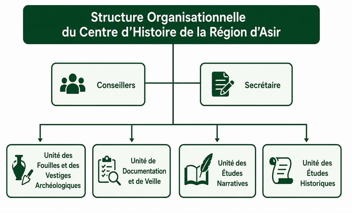 Structure organisationnelle