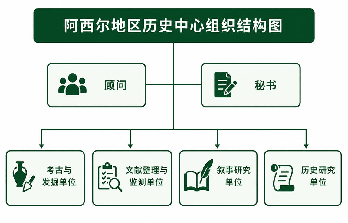 组织结构