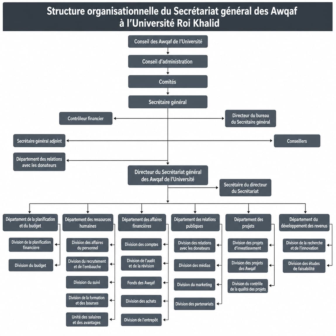 Structure organisationnelle