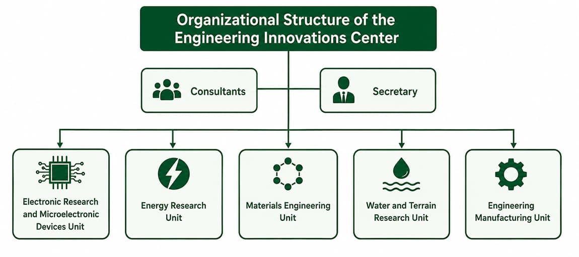 Organizational Structure