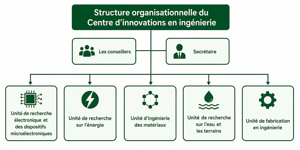 Structure organisationnelle