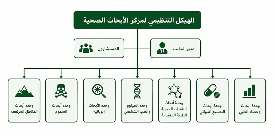 الهيكل التنظيمي