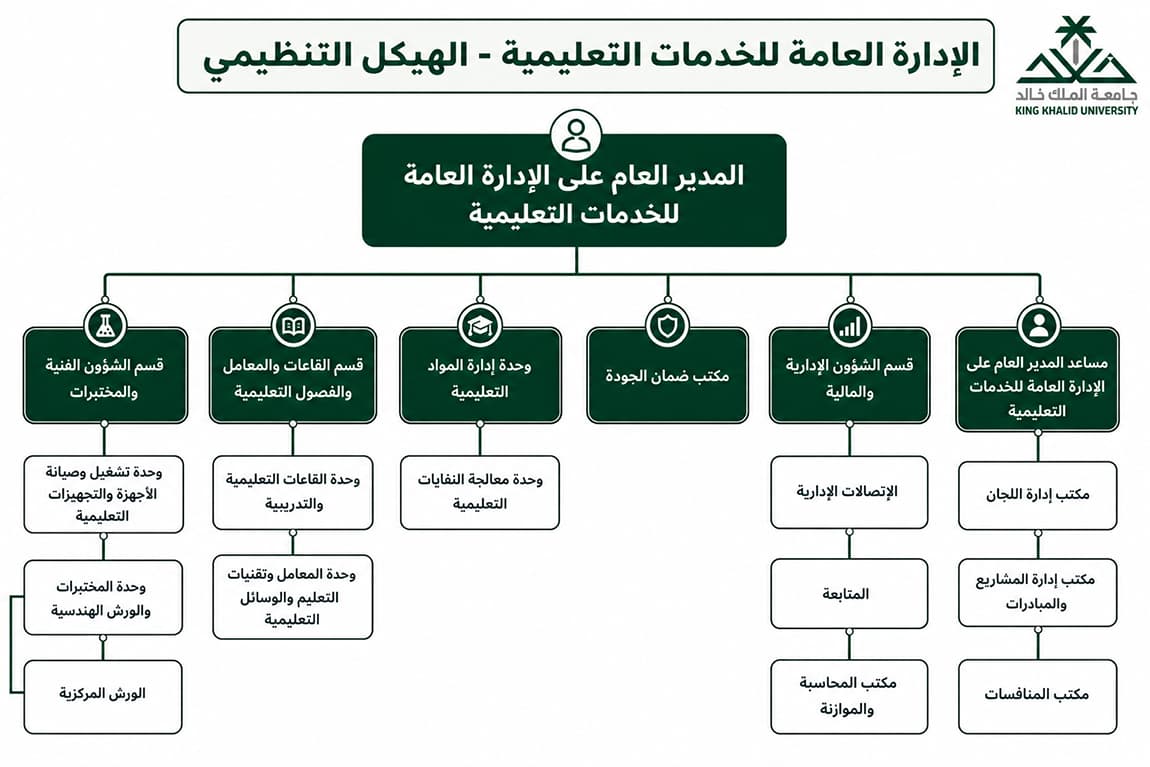 الهيكل التنظيمي