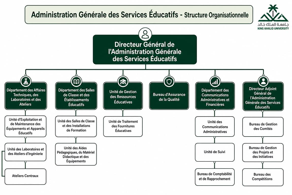 Structure organisationnelle