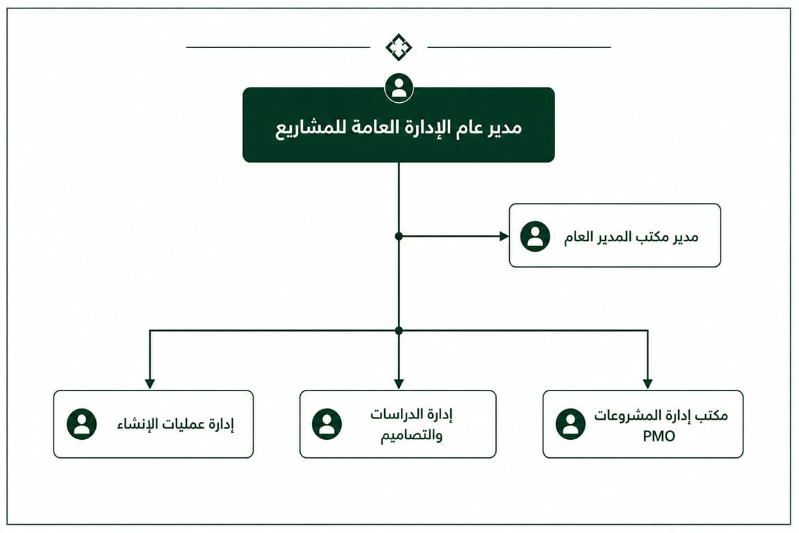 الهيكل التنظيمي
