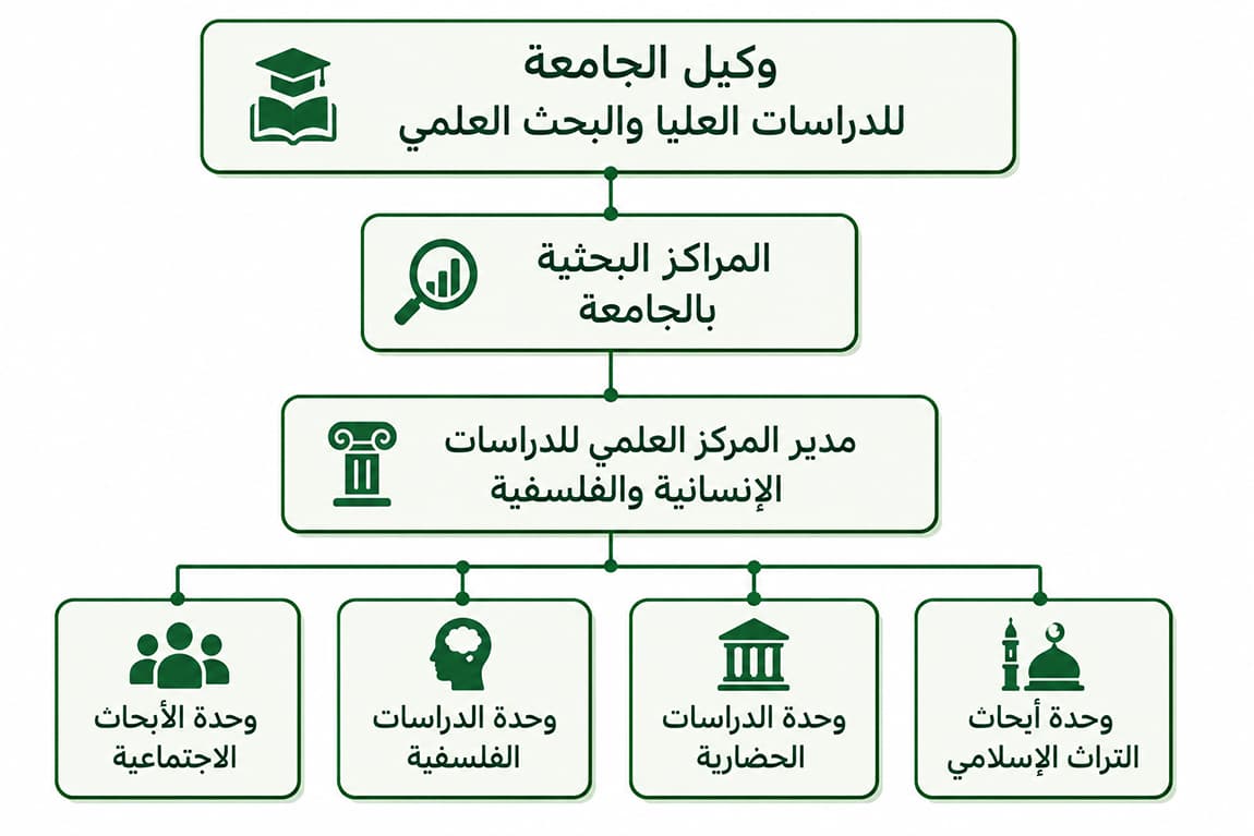 الهيكل التنظيمي