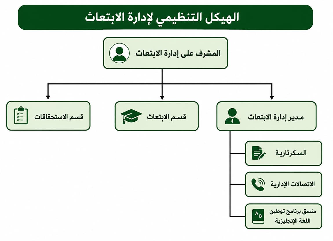 الهيكل التنظيمي 