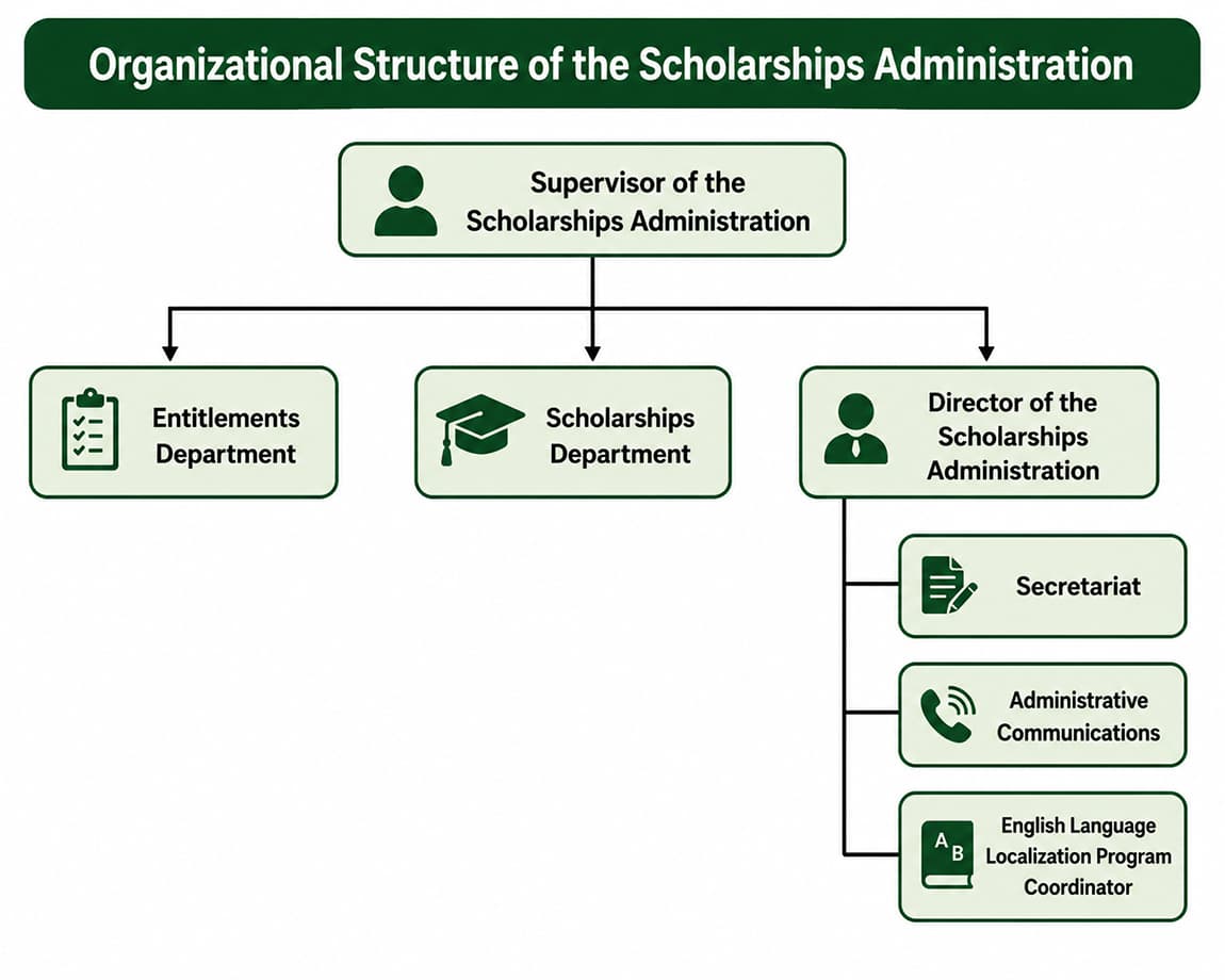 Organizational Structure