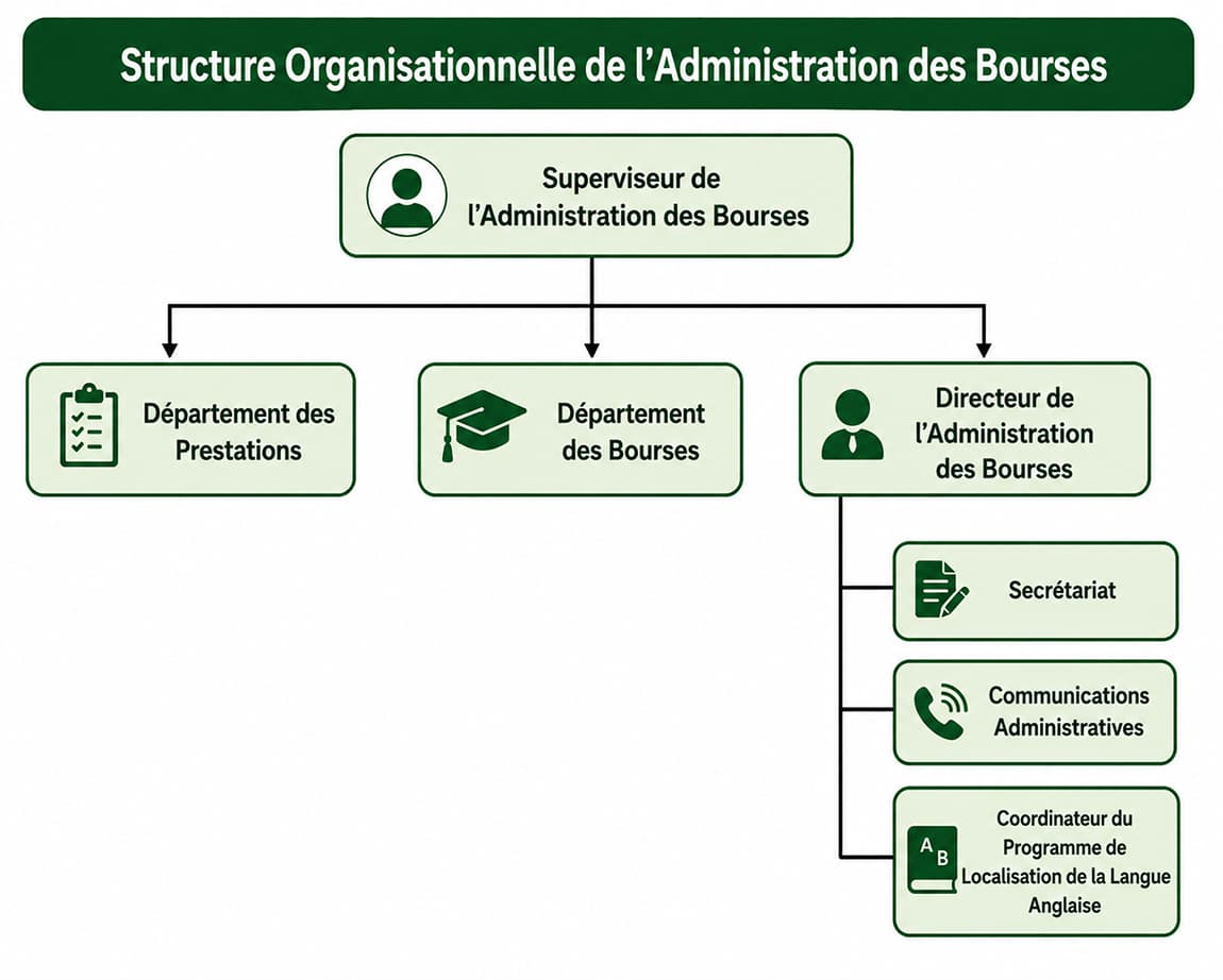 Structure organisationnelle