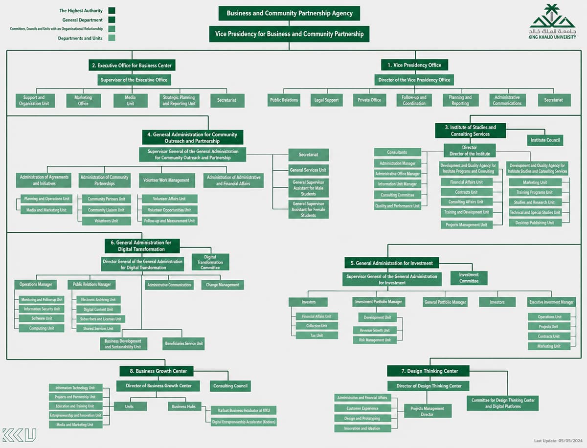 Organizational Structure 