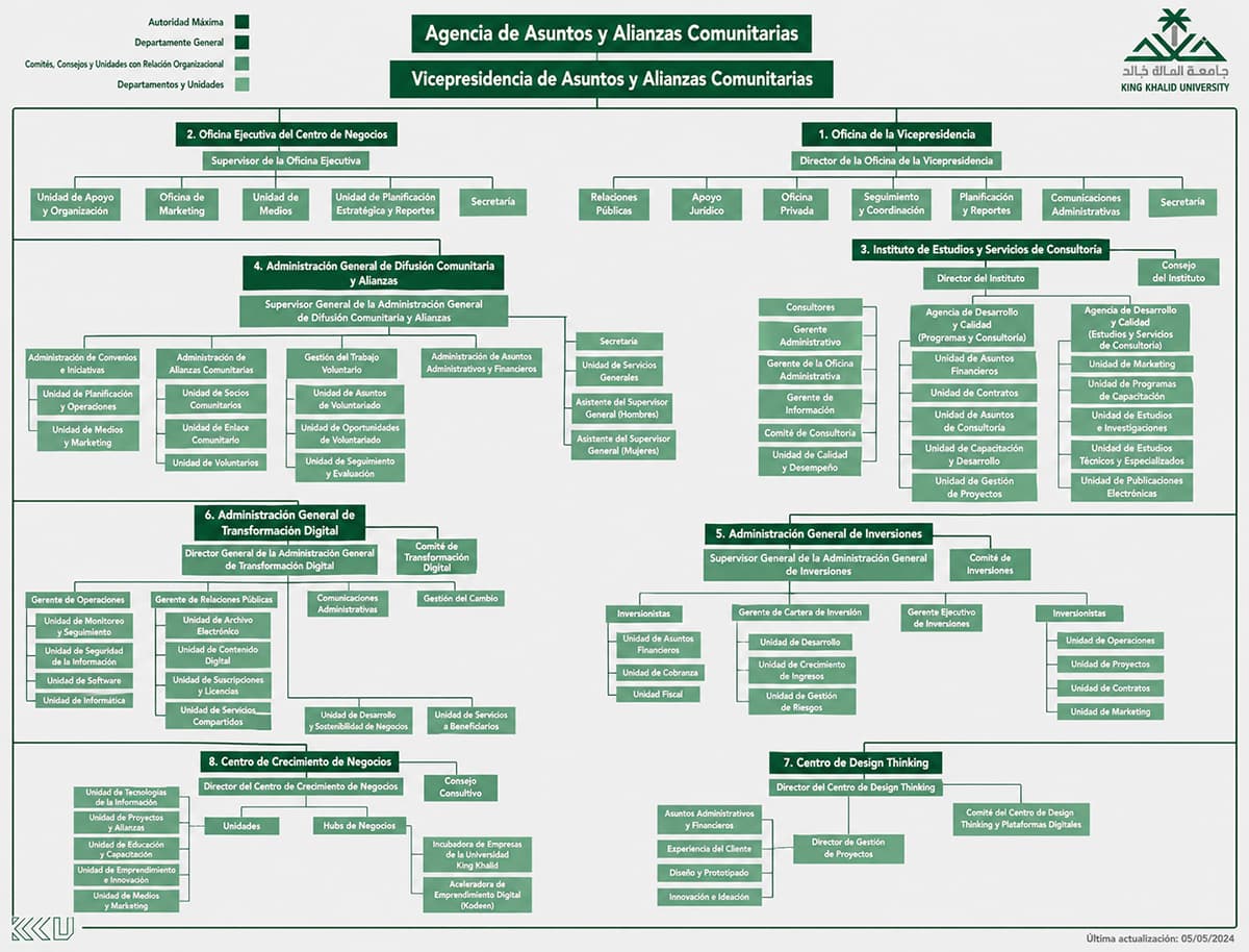 Estructura organizativa