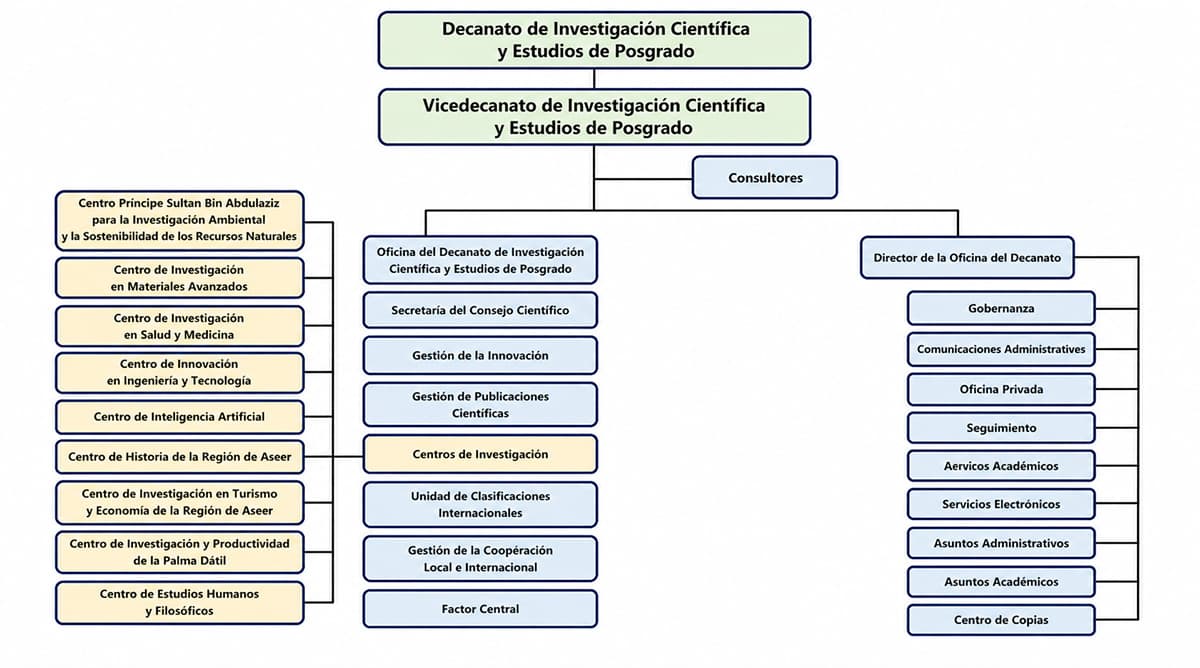Estructura organizativa