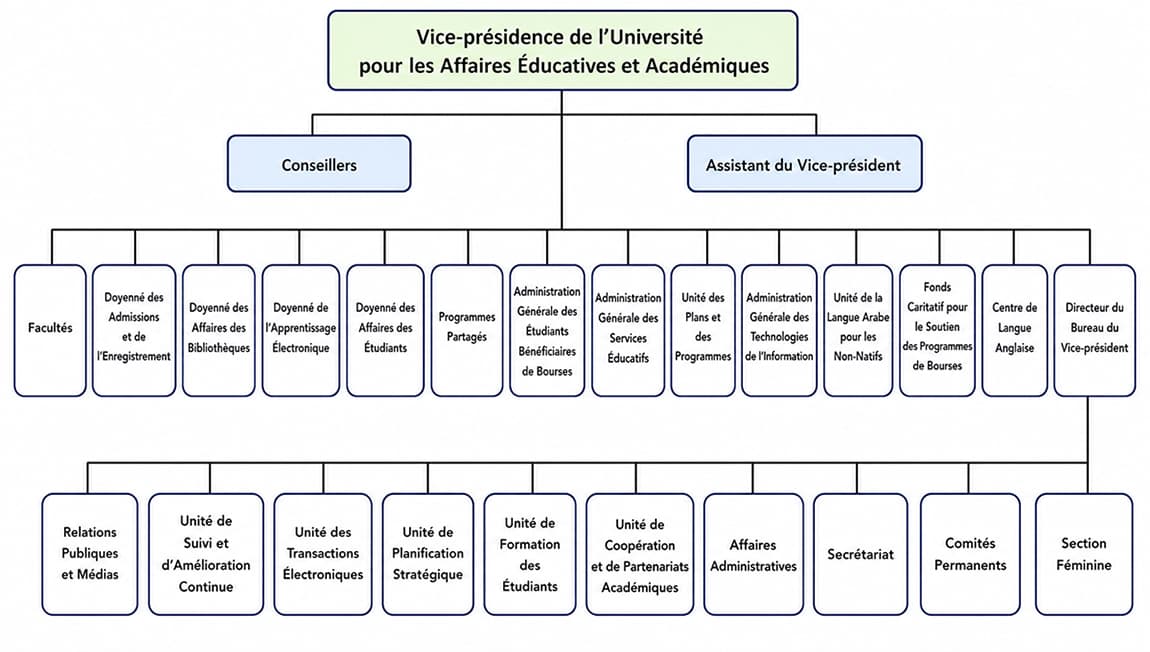 Structure organisationnelle