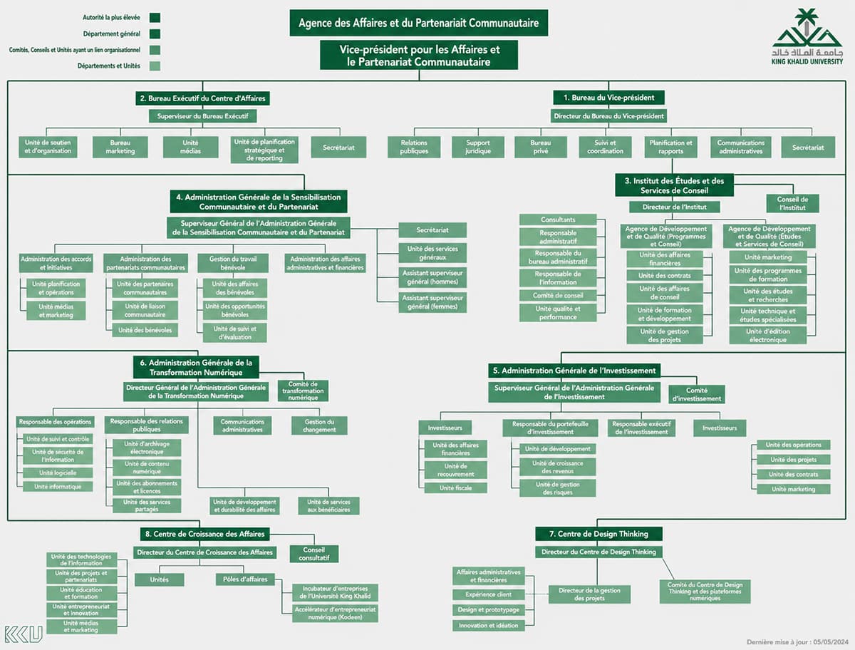 Structure organisationnelle