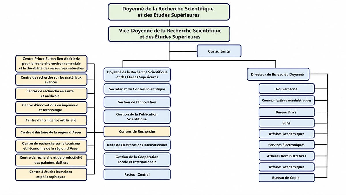 Structure organisationnelle