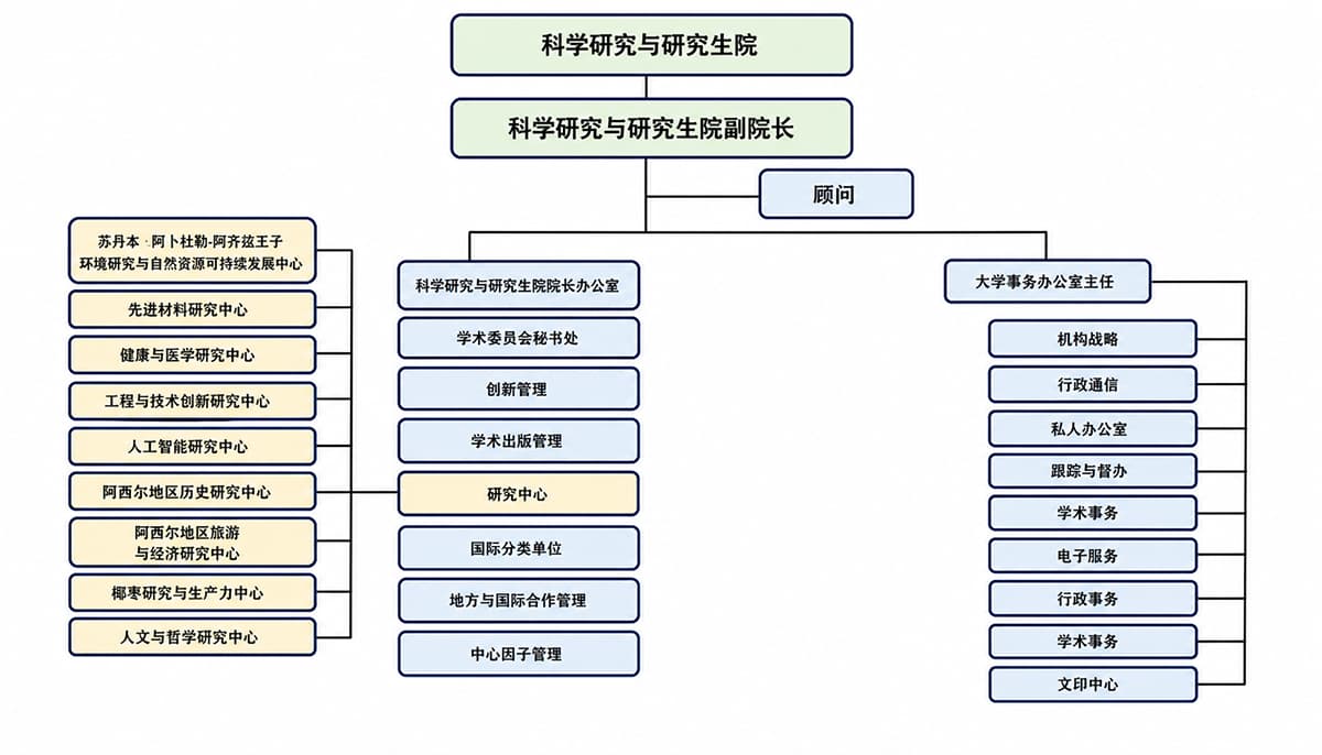 组织结构