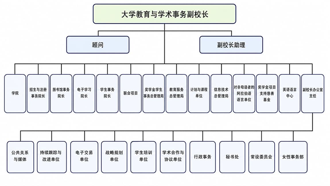 组织结构