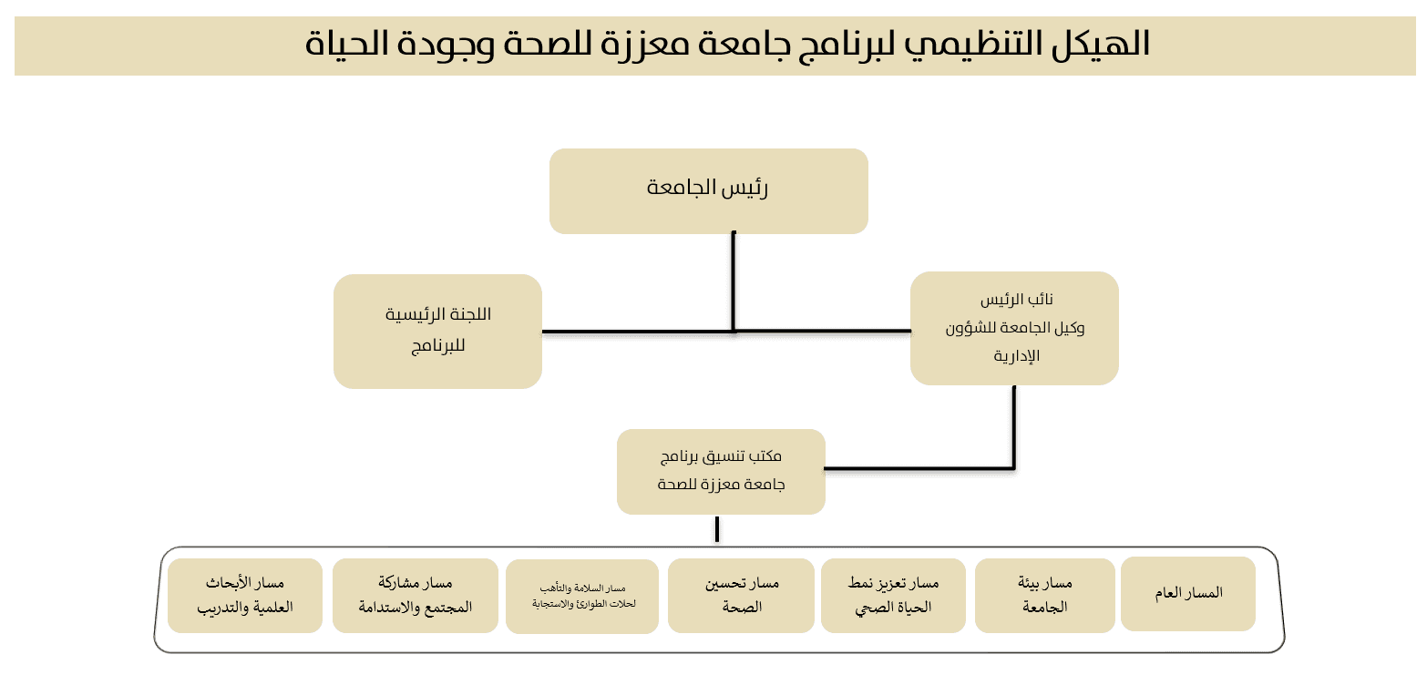 الهيكل التنظيمي