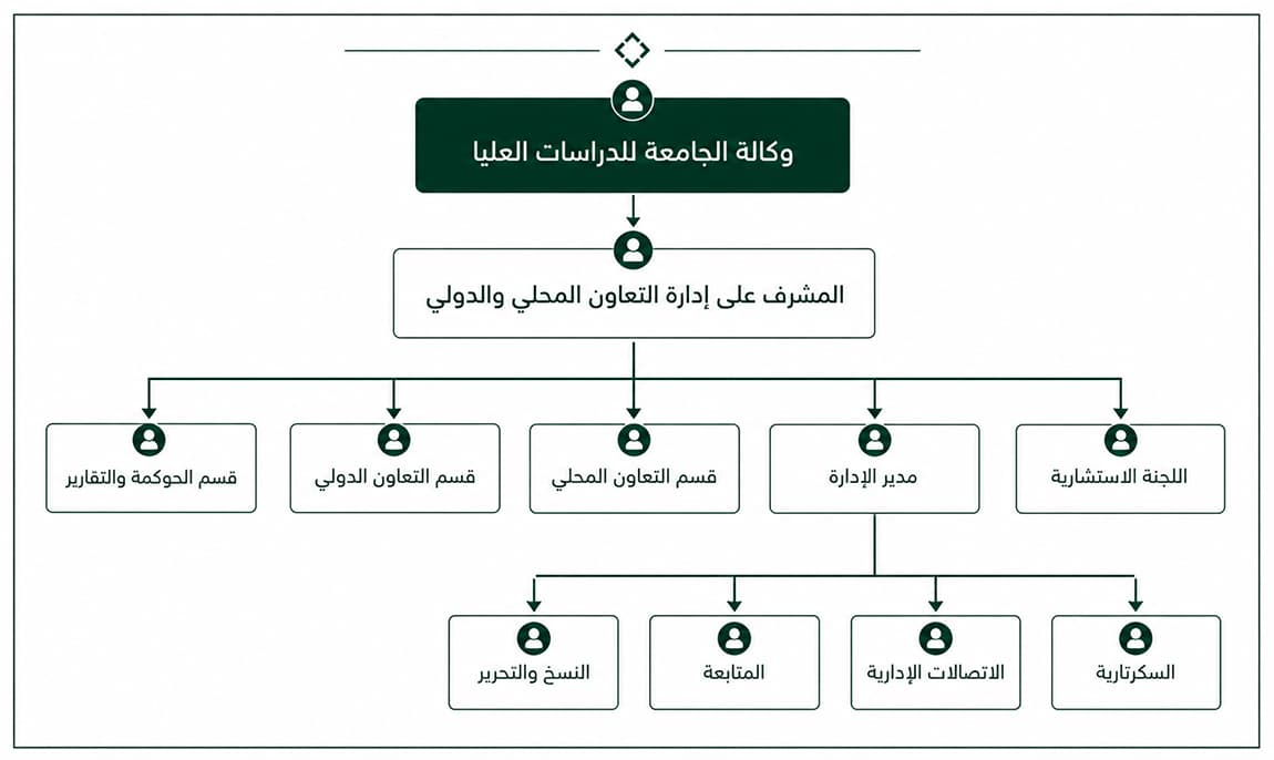 الهيكل التنظيمي
