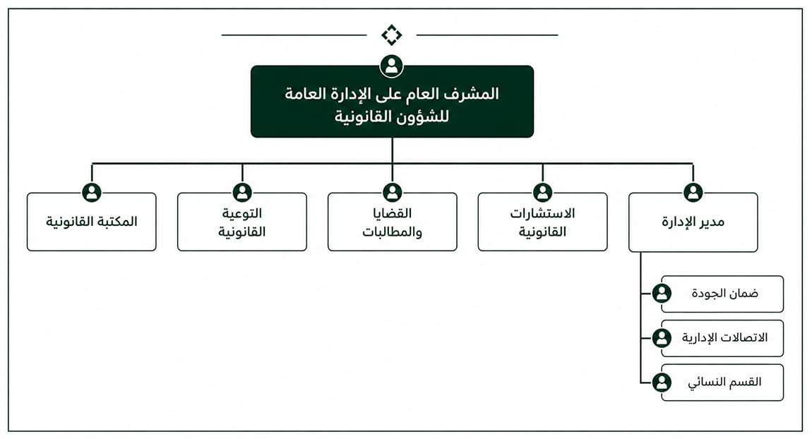 الهيكل التنظيمي