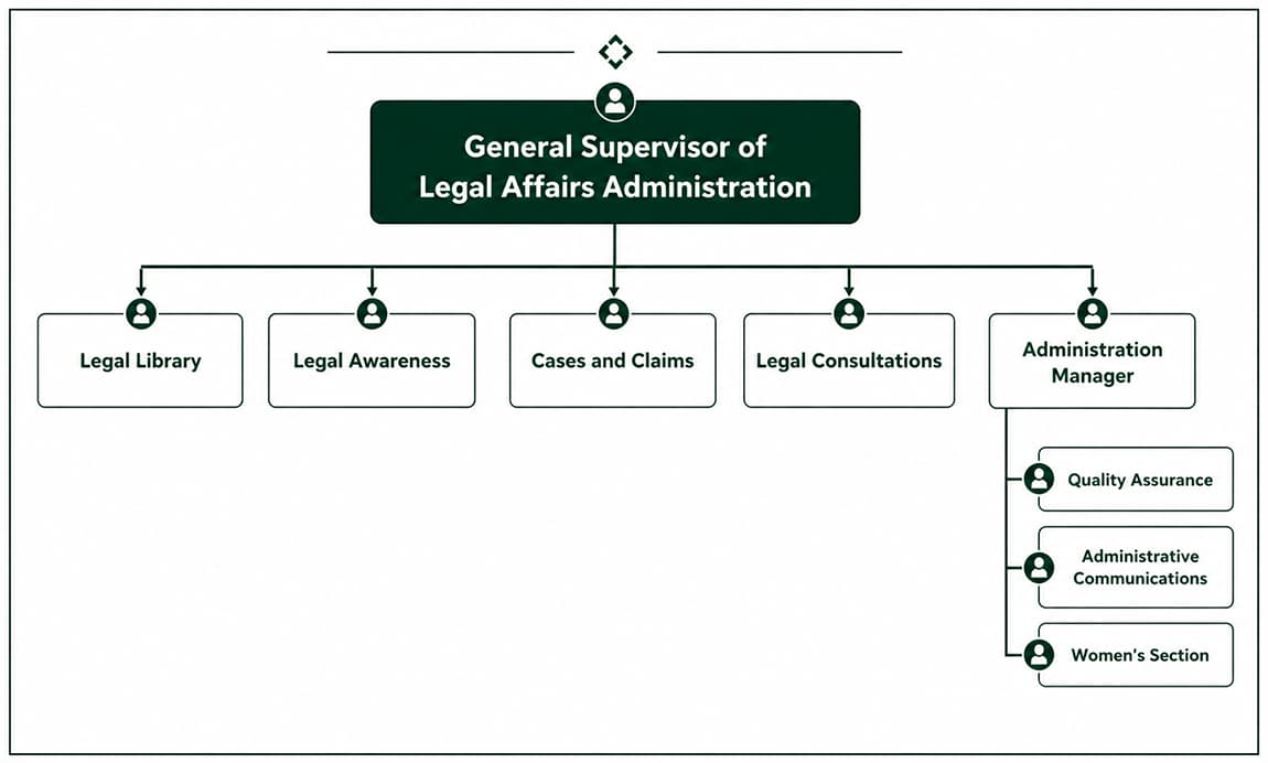Organizational Structure