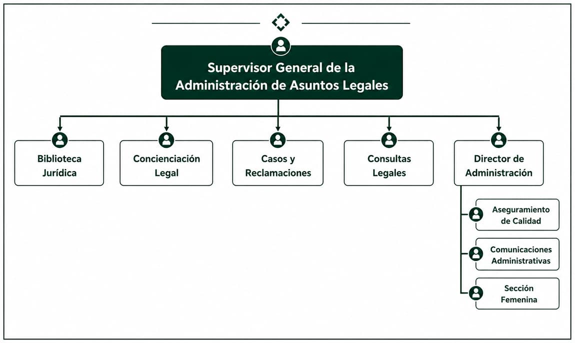 Estructura Organizativa