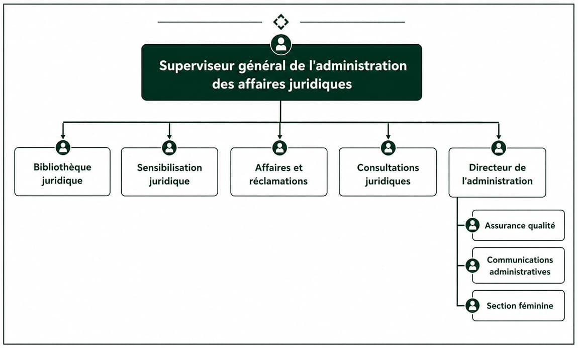 Structure Organisationnelle