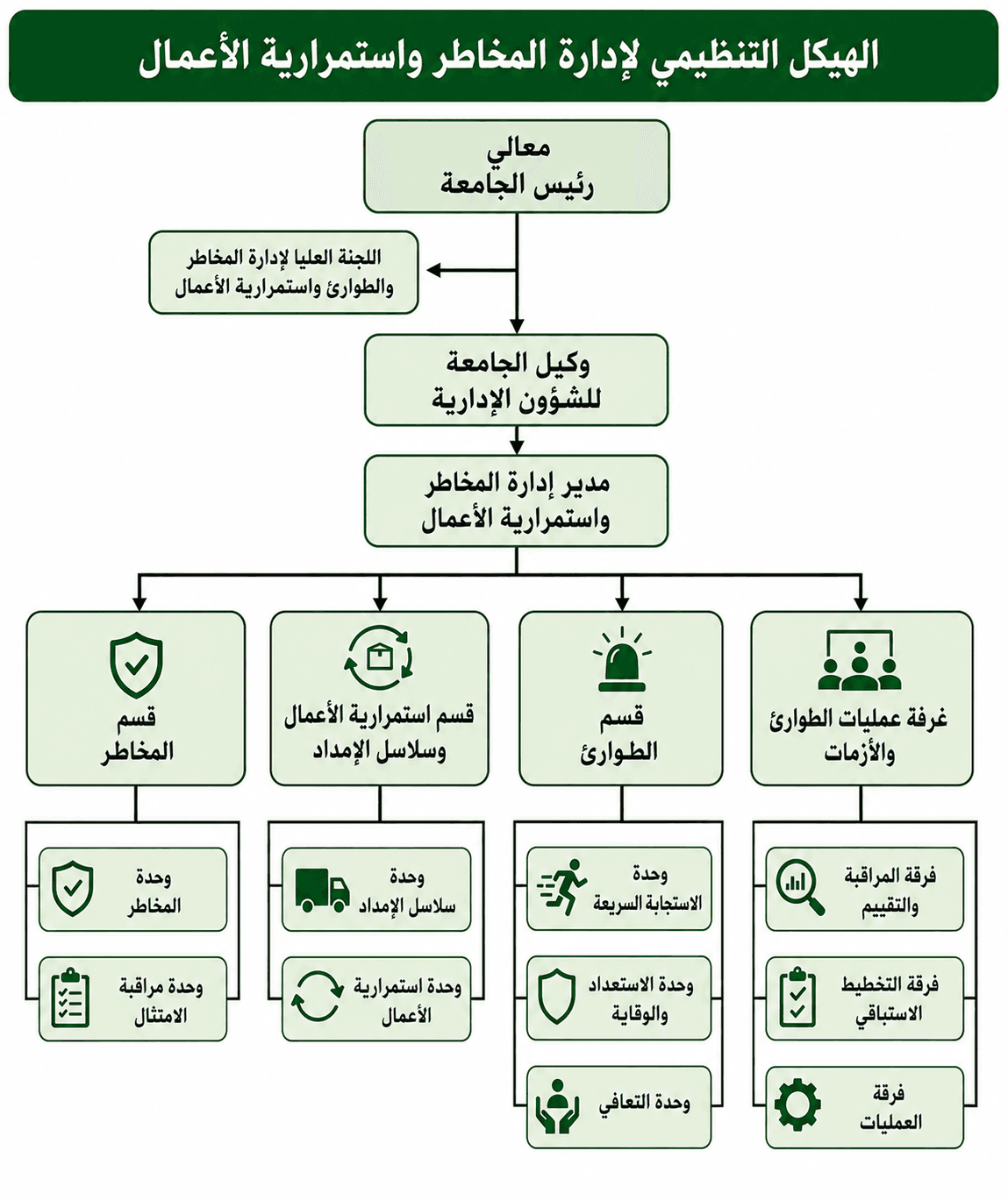 الهيكل التنظيمي