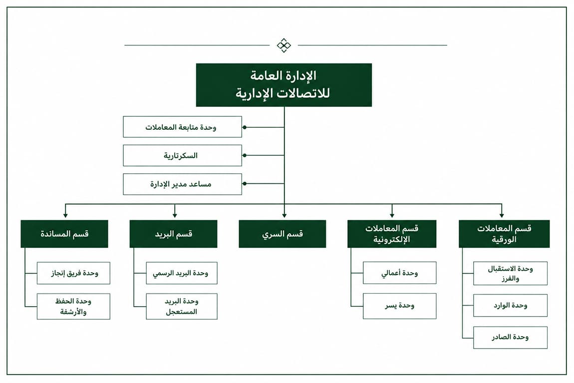 الهيكل التنظيمي