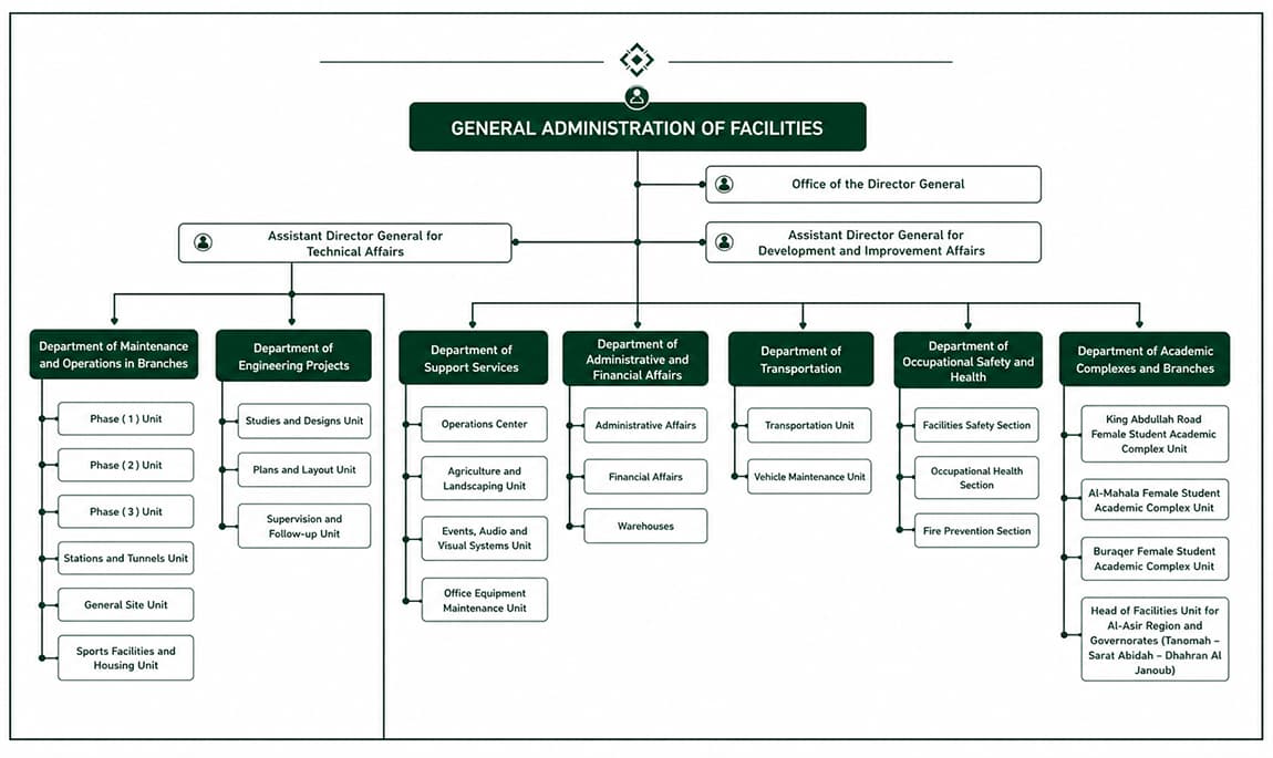Organizational Structure of the Administration 
