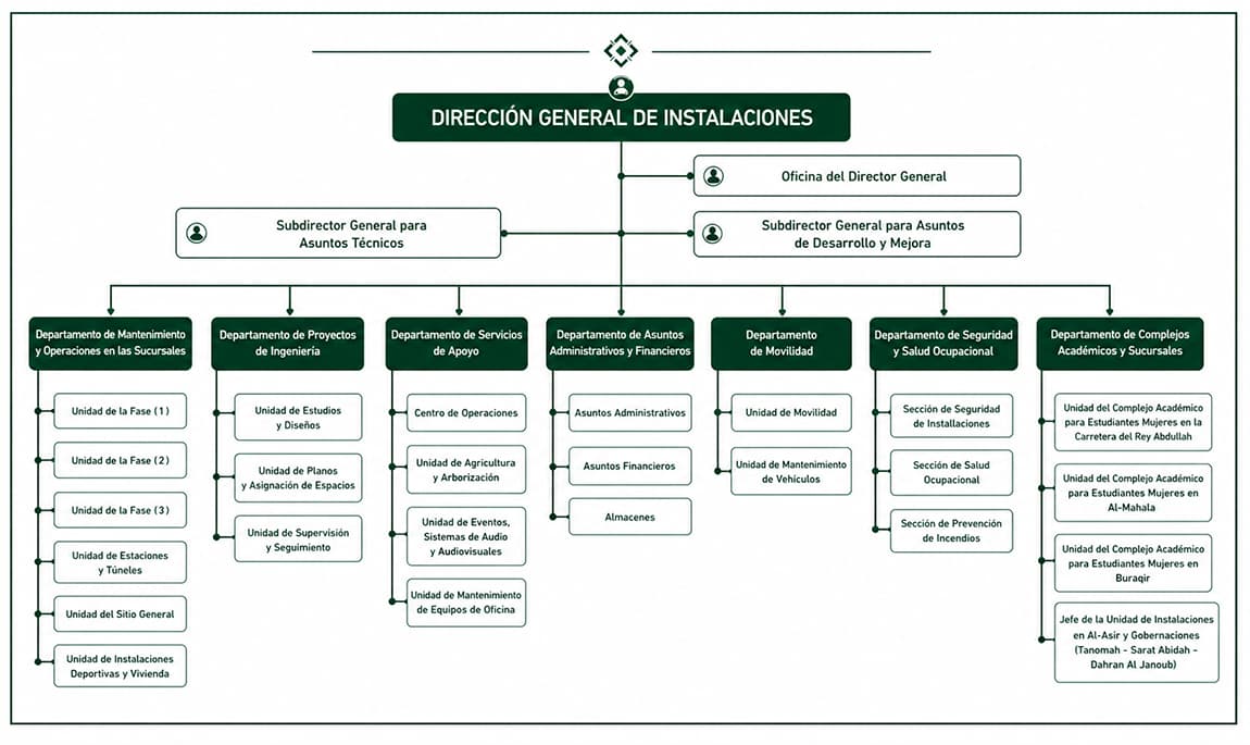 Estructura Organizativa de la Administración