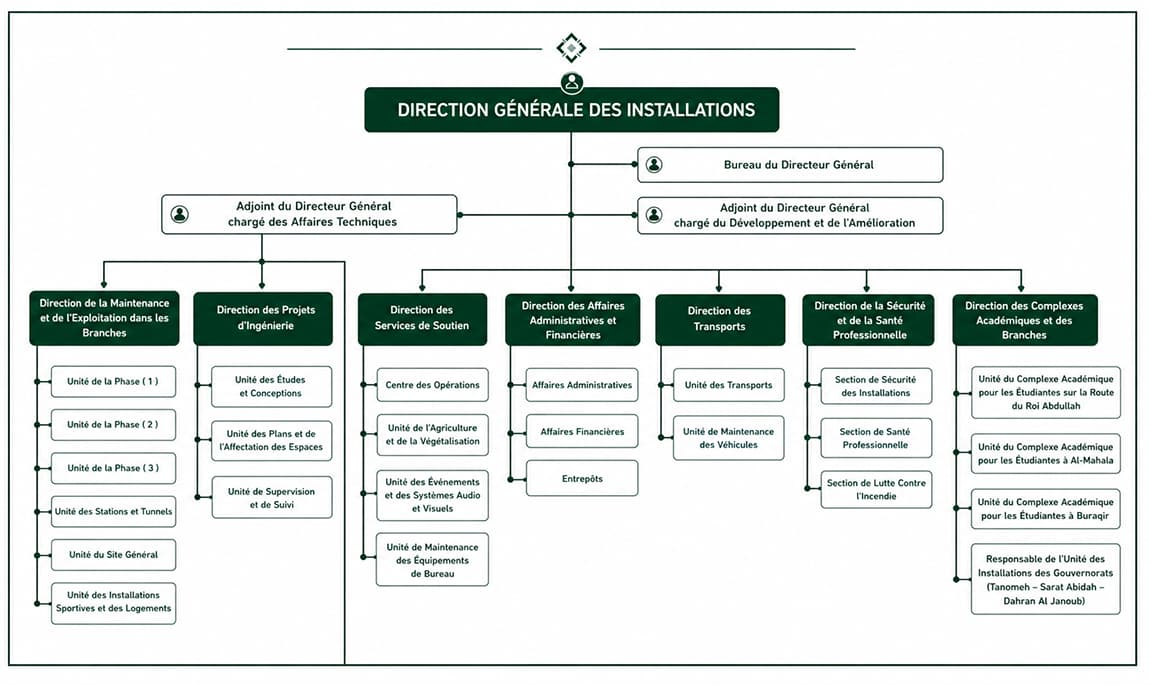  Structure Organisationnelle de l'Administration