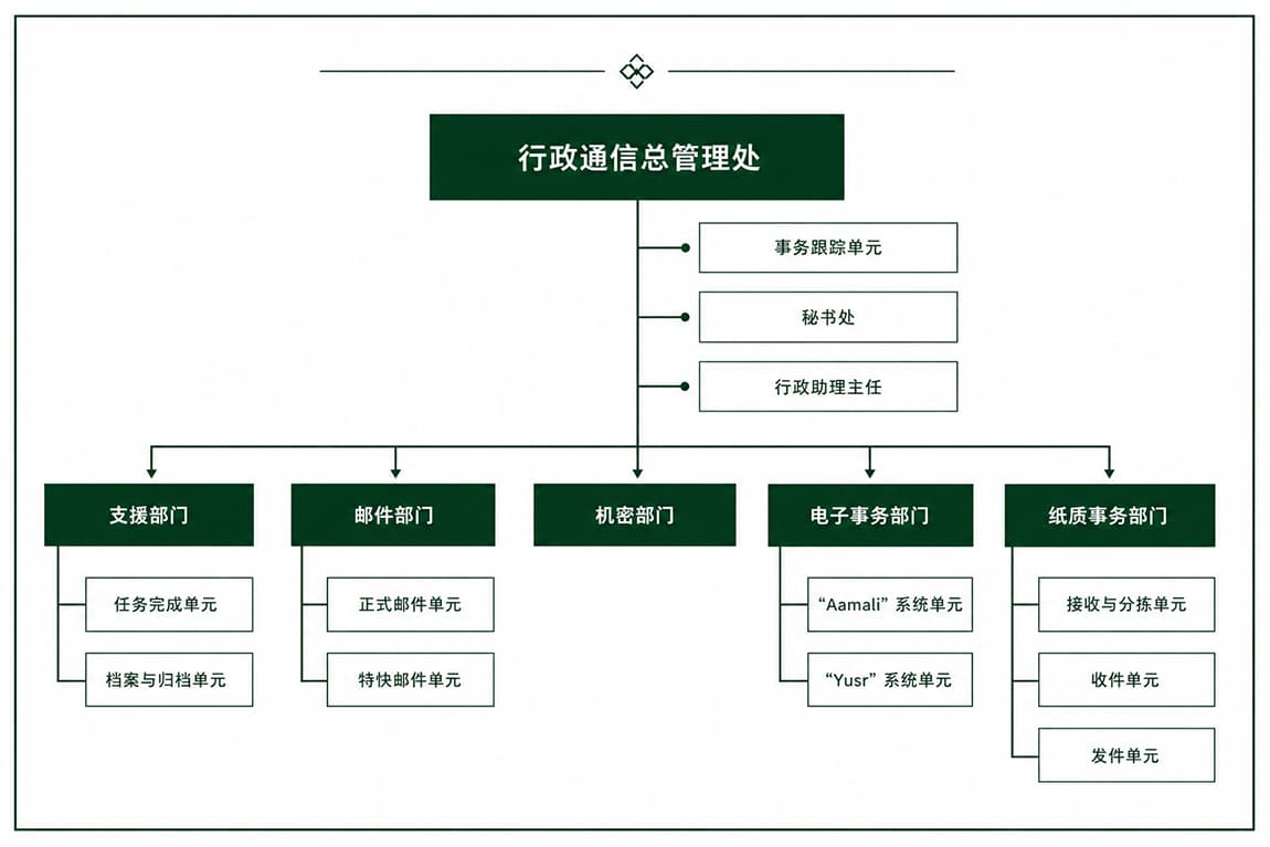 组织结构