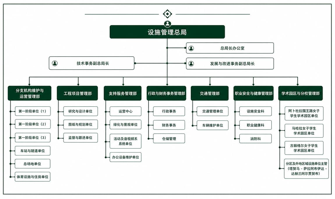 管理部门组织结构