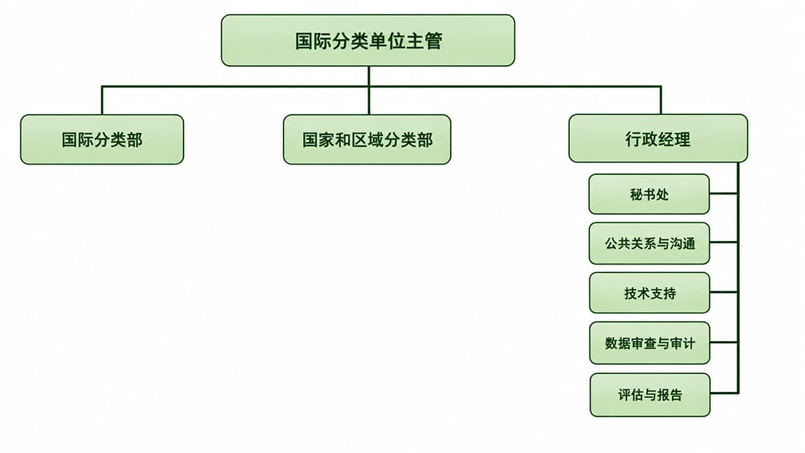 组织结构