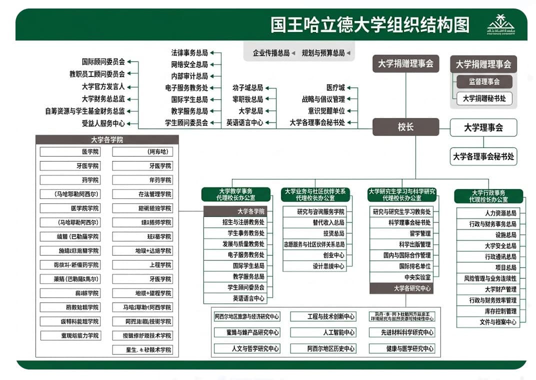 组织架构