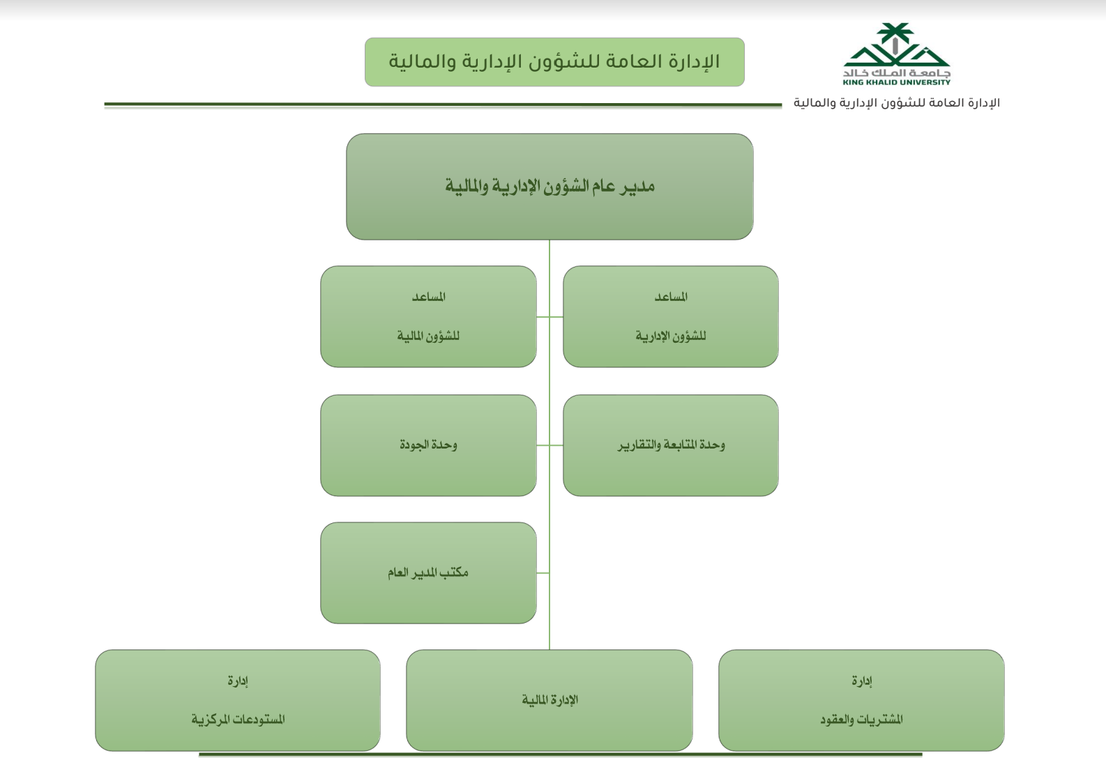 هيكلة الإدارة العامة للشؤون الإدارية والمالية